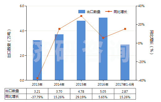2013-2017年6月中國(guó)其他載體催化劑(HS38151900)出口量及增速統(tǒng)計(jì) 2013-2017年6月中國(guó)其他載體催化劑(HS38151900)出口量及增速統(tǒng)計(jì)